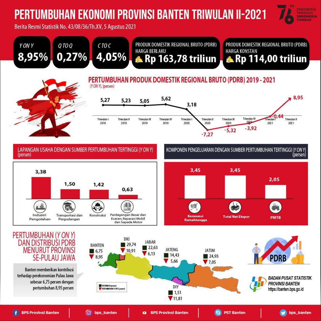 Tumbuh 8,95%, Perekonomian Provinsi Banten Triwulan II-2021 Terhadap Triwulan II-2020